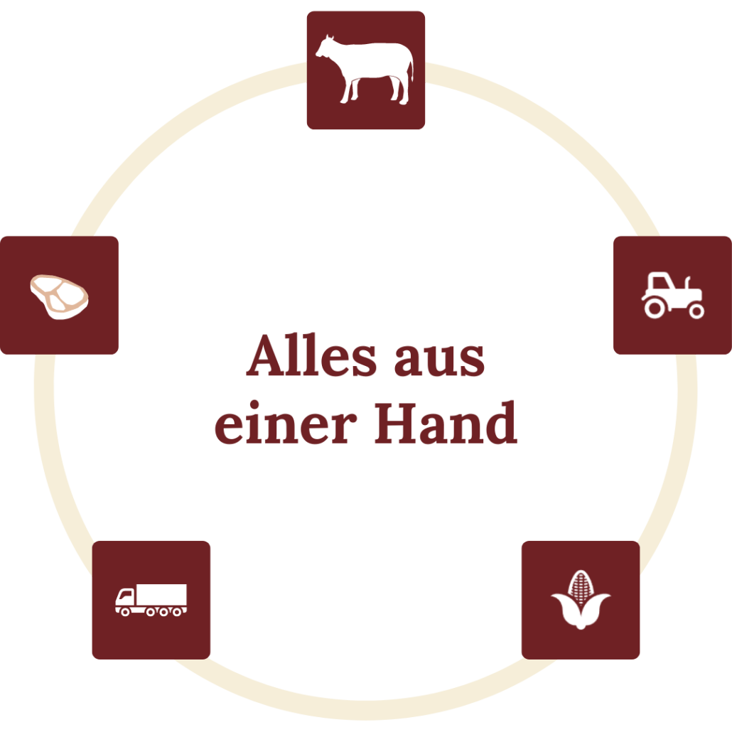 Landwirtschaftliche Produktion Landfleischerei Ranzig Fleisch